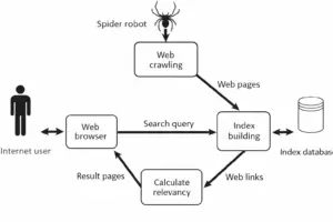 how seo works in 2026
